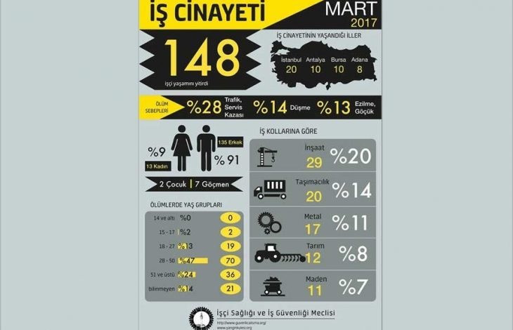 mart ayinda isci cinayetleri