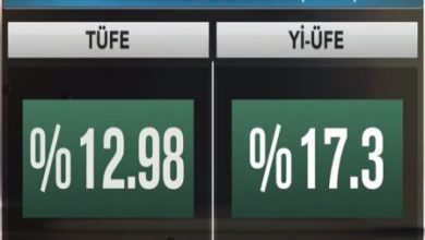 Yıllık enflasyon kasım ayında yüzde 1298e yükseldi